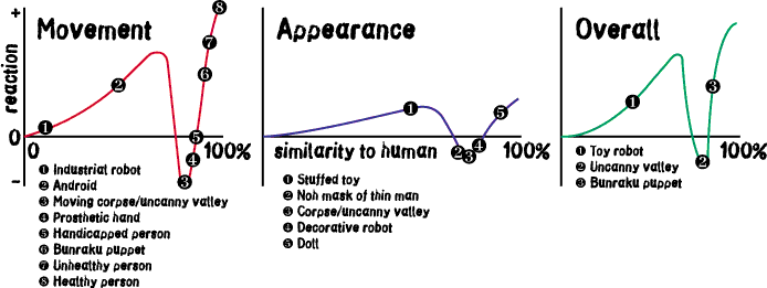 uncanny valley